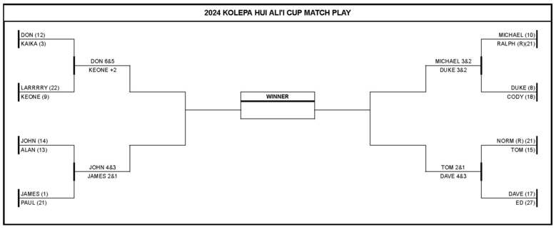 2-10-24 Kolepa Hui Ali'i Cup Match Play RND 1.jpg